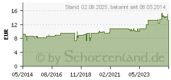 Preistrend fr PULSATILLA LM XII Globuli (02678723)