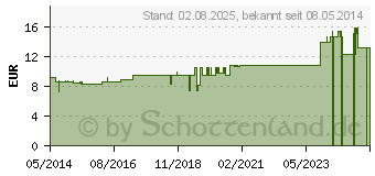 Preistrend fr PULSATILLA LM XXX Globuli (02678752)