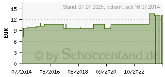 Preistrend fr RUTA LM XII Globuli (02678798)