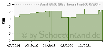 Preistrend fr SECALE CORNUTUM LM XXX Globuli (02678841)