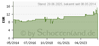 Preistrend fr SEPIA LM XII Globuli (02678858)