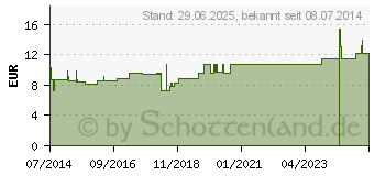 Preistrend fr SEPIA LM XXX Globuli (02678870)