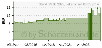 Preistrend fr STAPHISAGRIA LM XXX Globuli (02678976)