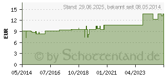 Preistrend fr SULFUR LM XXX Globuli (02679007)