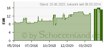 Preistrend fr SYMPHYTUM LM XII Globuli (02679013)