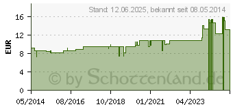 Preistrend fr THUJA LM XII Globuli (02679088)