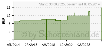 Preistrend fr ZINCUM VALERIANICUM LM XXX Globuli (02679160)