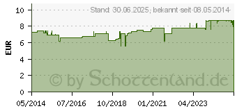 Preistrend fr ULTRADEX/RETARDEX Zahnpasta antibakteriell (02679645)