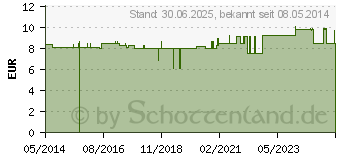 Preistrend fr ULTRADEX/RETARDEX Zahnpasta Sensishield antibakt. (02679651)