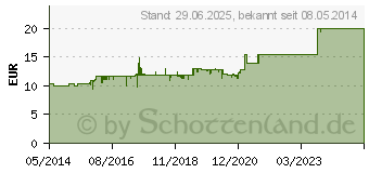 Preistrend fr SWEATOSAN berzogene Tabletten (02679705)