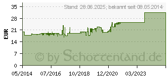 Preistrend fr SWEATOSAN berzogene Tabletten (02679711)