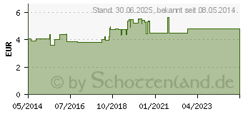 Preistrend fr HEUMANN Blasen- und Nierentee SOLUBITRAT uro (02680714)