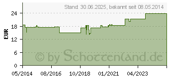 Preistrend fr VARILIND Travel 180den AD S BW anthrazit (02681180)