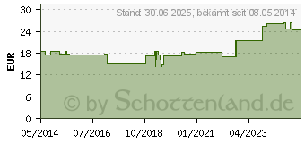 Preistrend fr VARILIND Travel 180den AD L BW anthrazit (02681211)