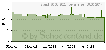 Preistrend fr NUK Saugtrainer Gr.3 S (02681286)