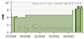 Preistrend fr GRANOZYM Enzym Taler Grandel (02683049)