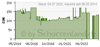 Preistrend fr COENZYM Q10 120 mg GPH Kapseln (02683144)