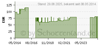 Preistrend fr COENZYM Q10 150 mg GPH Kapseln (02683150)