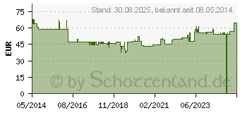 Preistrend fr COENZYM Q10 200 mg GPH Kapseln (02683173)