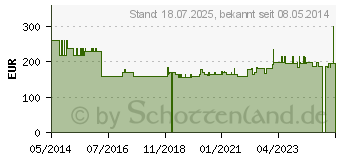 Preistrend fr COENZYM Q10 200 mg GPH Kapseln (02683204)