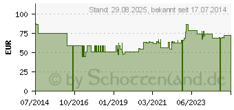 Preistrend fr COENZYM Q10 250 mg GPH Kapseln (02683210)