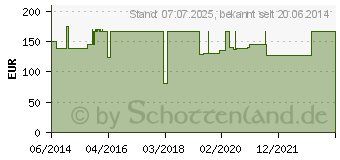 Preistrend fr COENZYM Q10 250 mg GPH Kapseln (02683227)