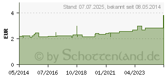 Preistrend fr RATIOLINE acute Fixierbinde kohsiv 8 cmx4 m blau (02684178)