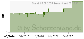 Preistrend fr BEN-U-RON 75 mg Suppositorien (02684876)