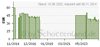 Preistrend fr ANGELSOUNDS Fetal-Doppler (02686378)