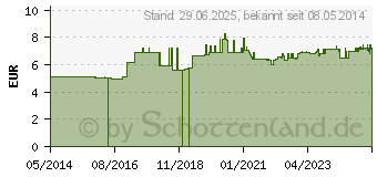 Preistrend fr SALMIX Salmiakpastillen N (02686444)