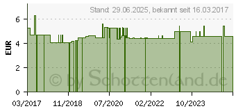 Preistrend fr SALMIX Salmiakpastillen zuckerfrei (02686450)