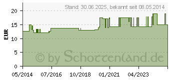 Preistrend fr ERBE Hautschere Kullenblatt (02687171)