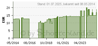 Preistrend fr ERBE Kombinagelschere (02687604)