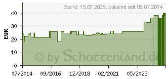 Preistrend fr BORT Handgelenksttze m.Aluschiene li.XS haut (02688035)