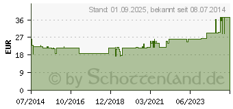 Preistrend fr BORT Handgelenksttze m.Aluschiene li.S haut (02688041)