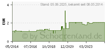 Preistrend fr HANDSCHUHE Einmal f.Damen Karton (02689974)