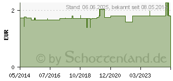 Preistrend fr HANDSCHUHE Zwirn Gr.6 (02689997)