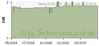 Preistrend fr HANDSCHUHE Zwirn Gr.14 (02690084)