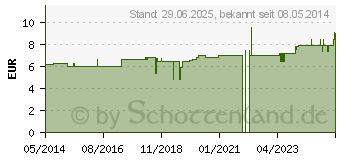 Preistrend fr SV SITZBAD BIDET EINSATZ (02691652)