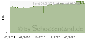 Preistrend fr URINBEUTELHALTER Drahtgestell (02692657)