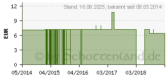 Preistrend fr AGNUS CASTUS C 30 Einzeldosis Globuli (02692864)