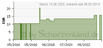 Preistrend fr AGNUS CASTUS C 1000 Einzeldosis Globuli (02692953)