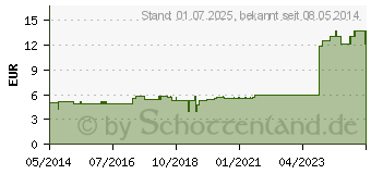 Preistrend fr FINGERSCHIENE nach Stack Gr.1 (02693007)