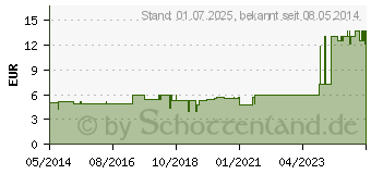 Preistrend fr FINGERSCHIENE nach Stack Gr.3 (02693036)