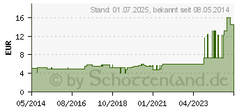 Preistrend fr FINGERSCHIENE nach Stack Gr.4 (02693042)