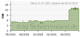 Preistrend fr FINGERSCHIENE nach Stack Gr.5 (02693059)