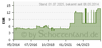 Preistrend fr FINGERSCHIENE nach Stack Gr.6 (02693065)