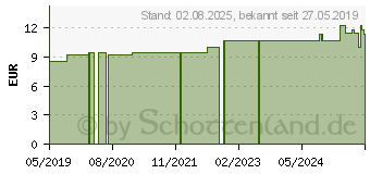 Preistrend fr PROBUNT flssig (02693071)