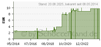 Preistrend fr HANDGELENKRIEMEN 15 2 Schnallen gef. (02693208)