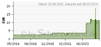 Preistrend fr HANDGELENKRIEMEN 16 2 Schnallen gef. (02693214)